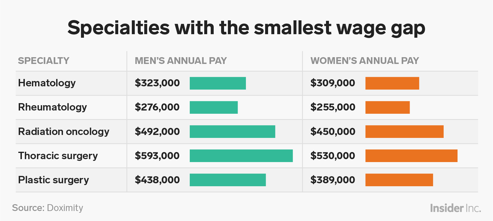 The gender pay gap is real, and persists in medicine, too. Some of the