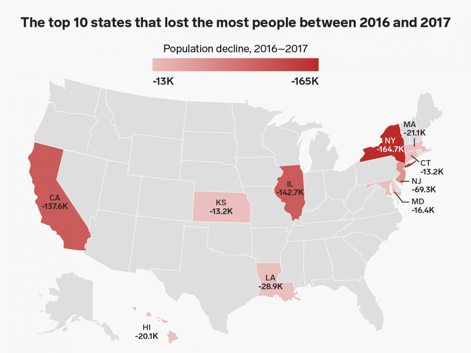 People are leaving these 10 states in the highest numbers | Business ...