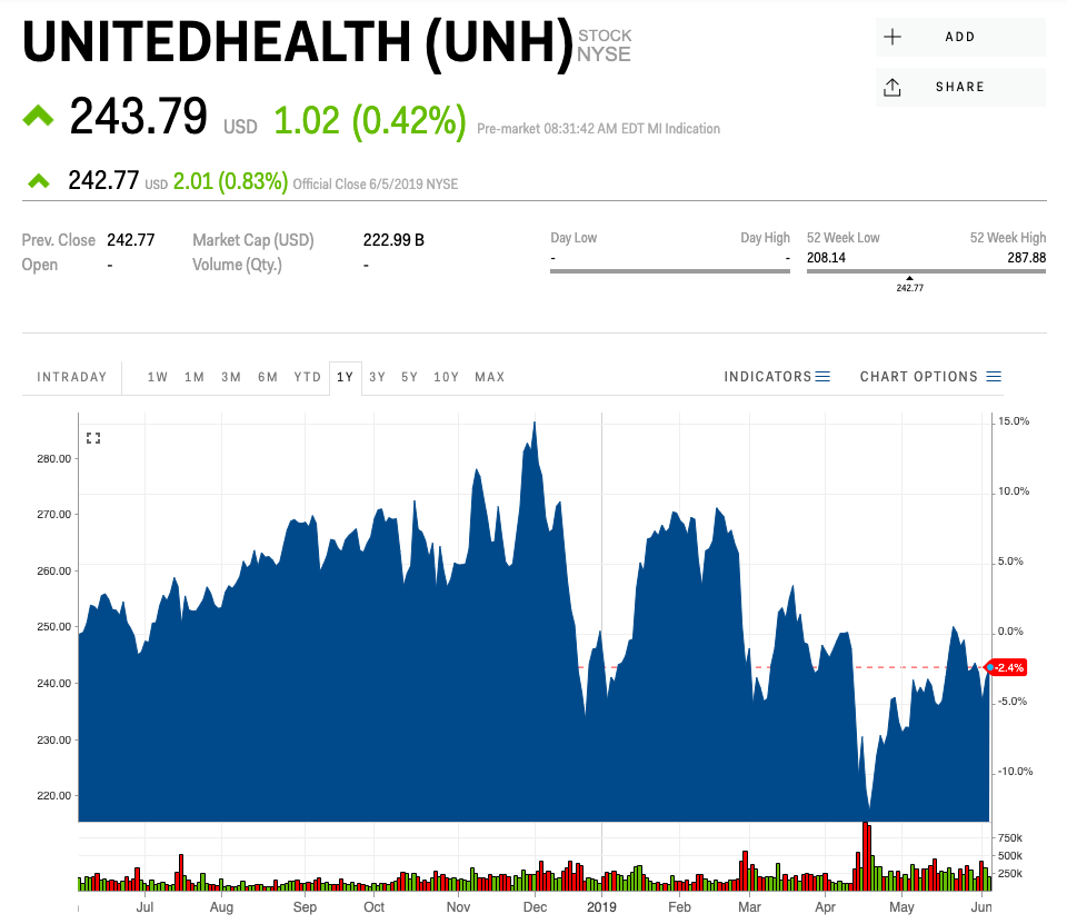 8. UnitedHealth Group Business Insider India