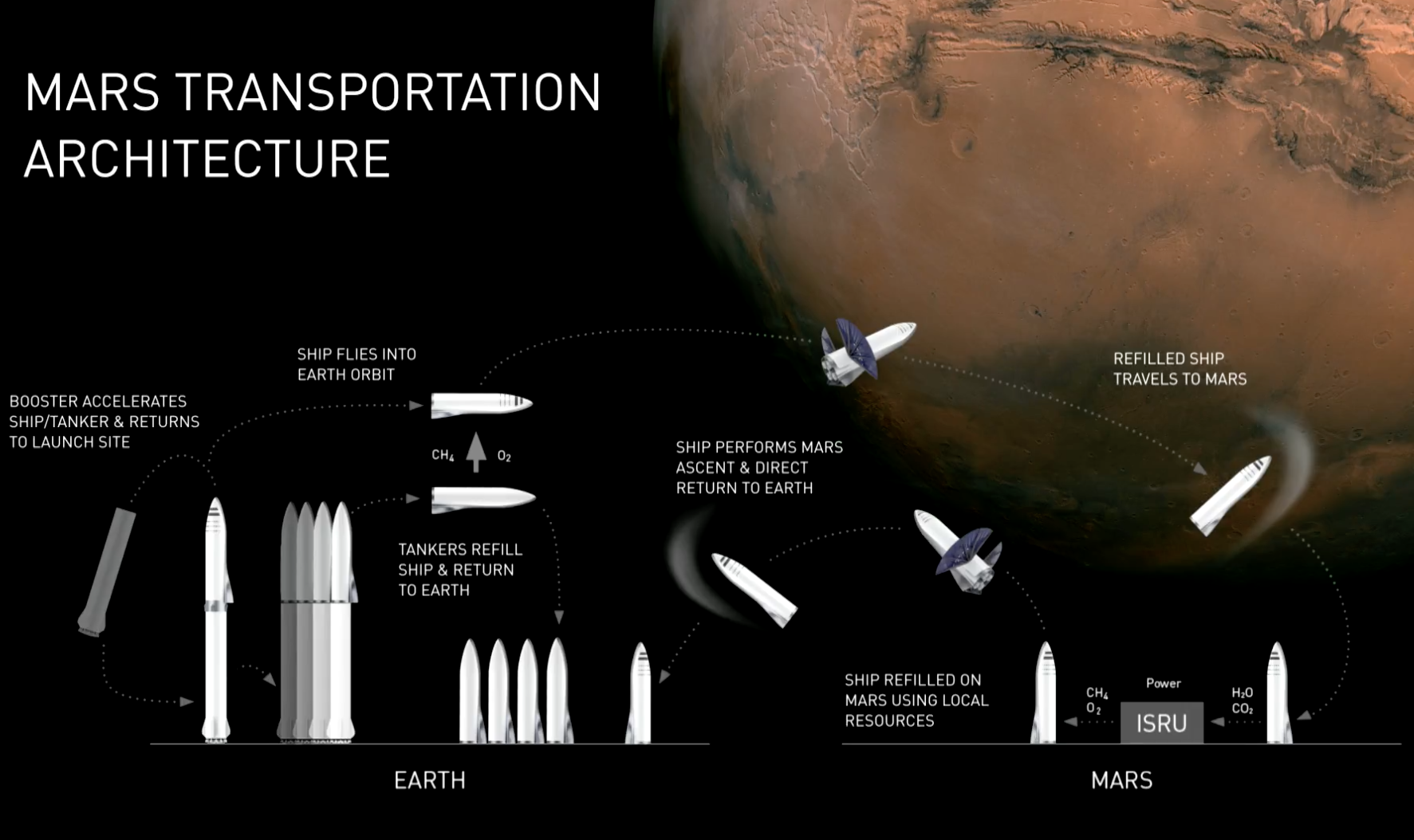 SpaceX's current plan goes like this A crewed Starship would get