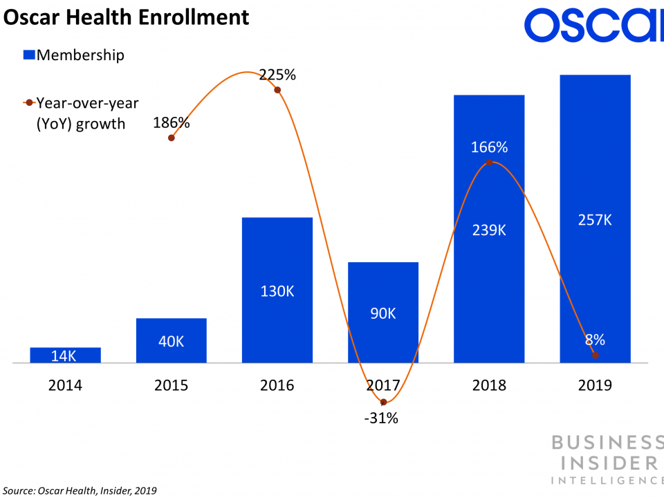 Here's how Oscar Health plans to move into the Medicare Advantage