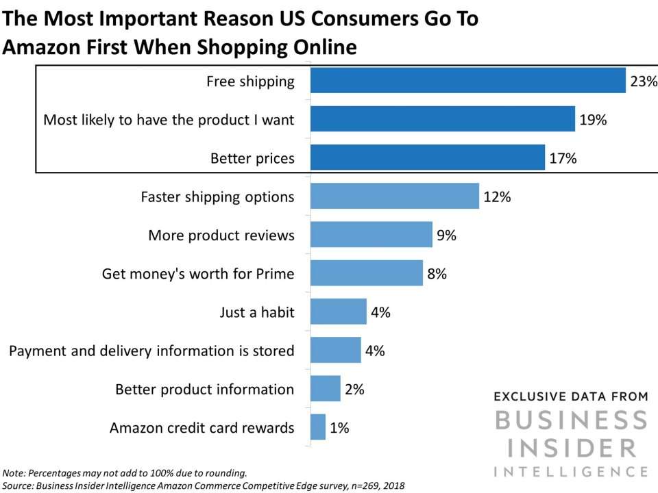 Amazon one. Consumer first. Информация Amazon tasks. Business Insider.