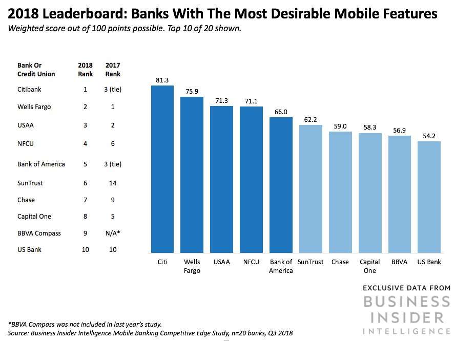 These are the top 15 US banks ranked by the mobile banking features ...