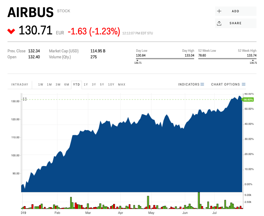 Airbus (EADSY) — July 31 | Business Insider India