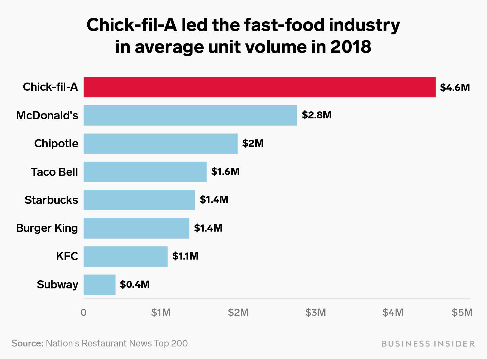 ChickfilA manages to beat out competitors with way more locations