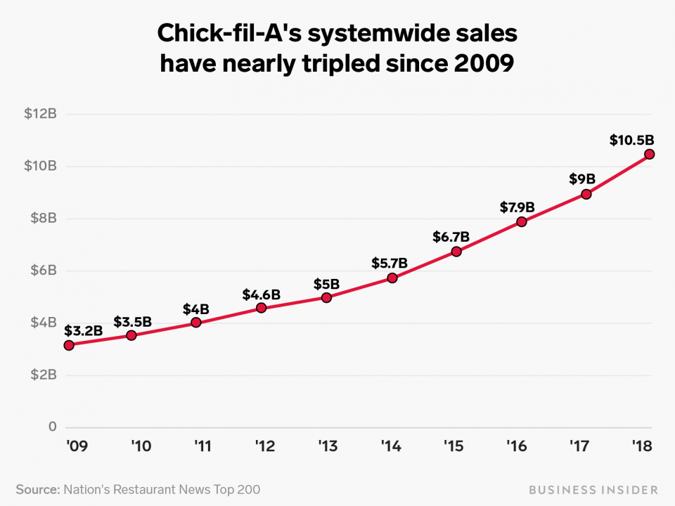 How ChickfilA took over America, explained in 6 charts Business