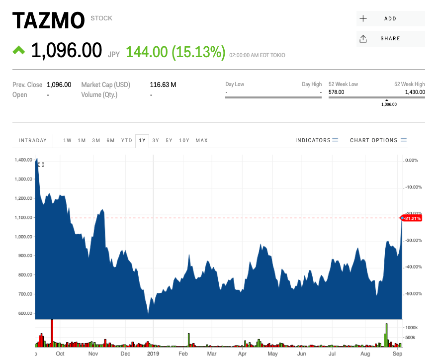 Tazmo | Business Insider India