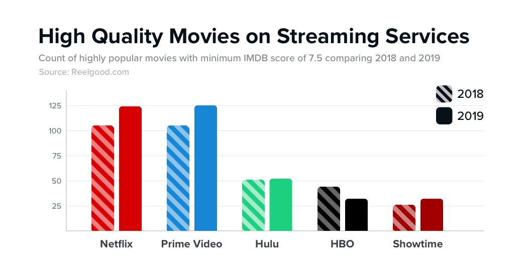 Most views перевод. Streaming services. Netflix vs HBO. The most popular services. Netflix, HBO, Comcast: the biggest streaming mistake of the year.