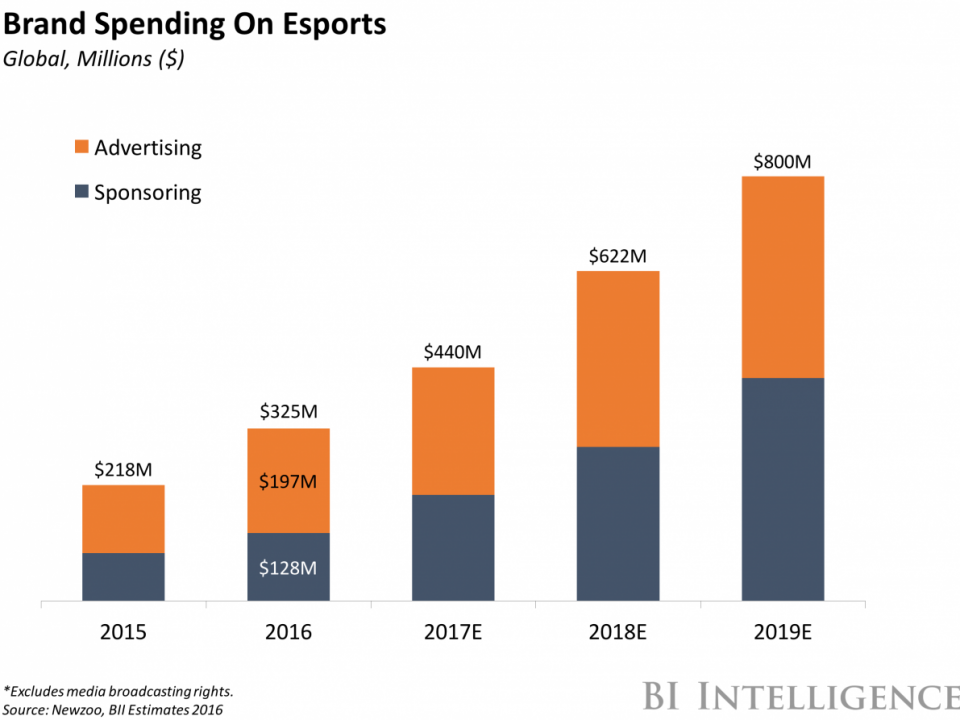 India's online gaming industry gains with increased user spending