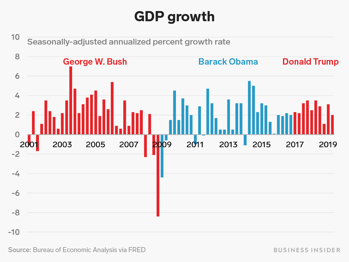 overall-economic-growth-as-measured-by-quarterly-gdp-growth-rates-has