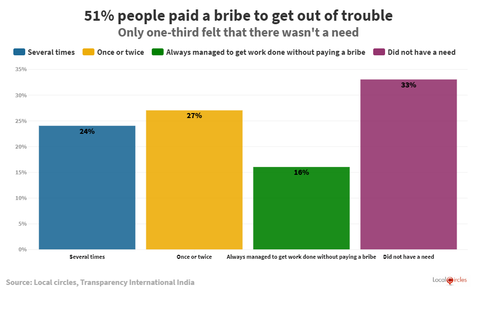 8 charts that show that corruption is still a way of life in India ...