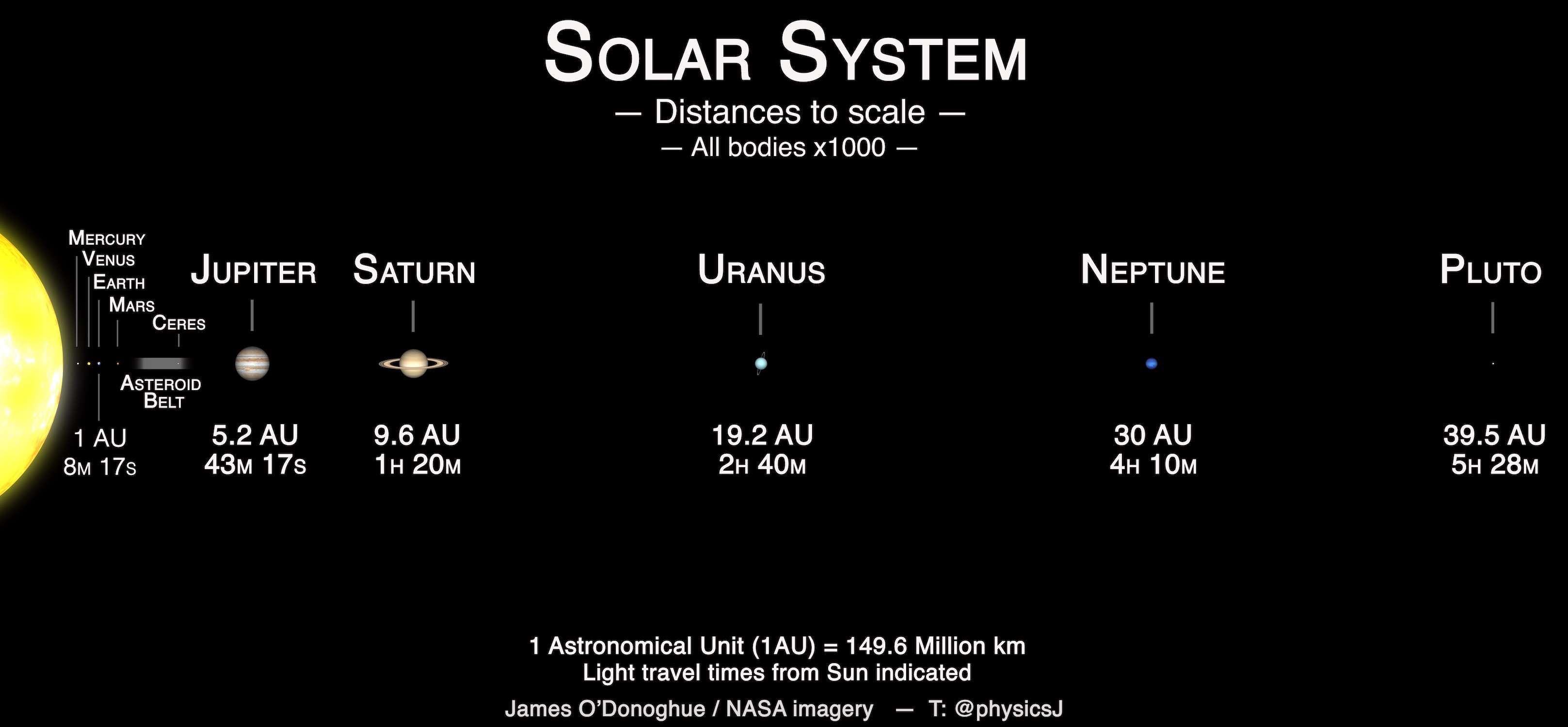 Расстояние система. Solar System to Scale. Солнечная система в пропорции. Солнечная система реальные Размеры. Солнечная система пропорции планет и расстояний.