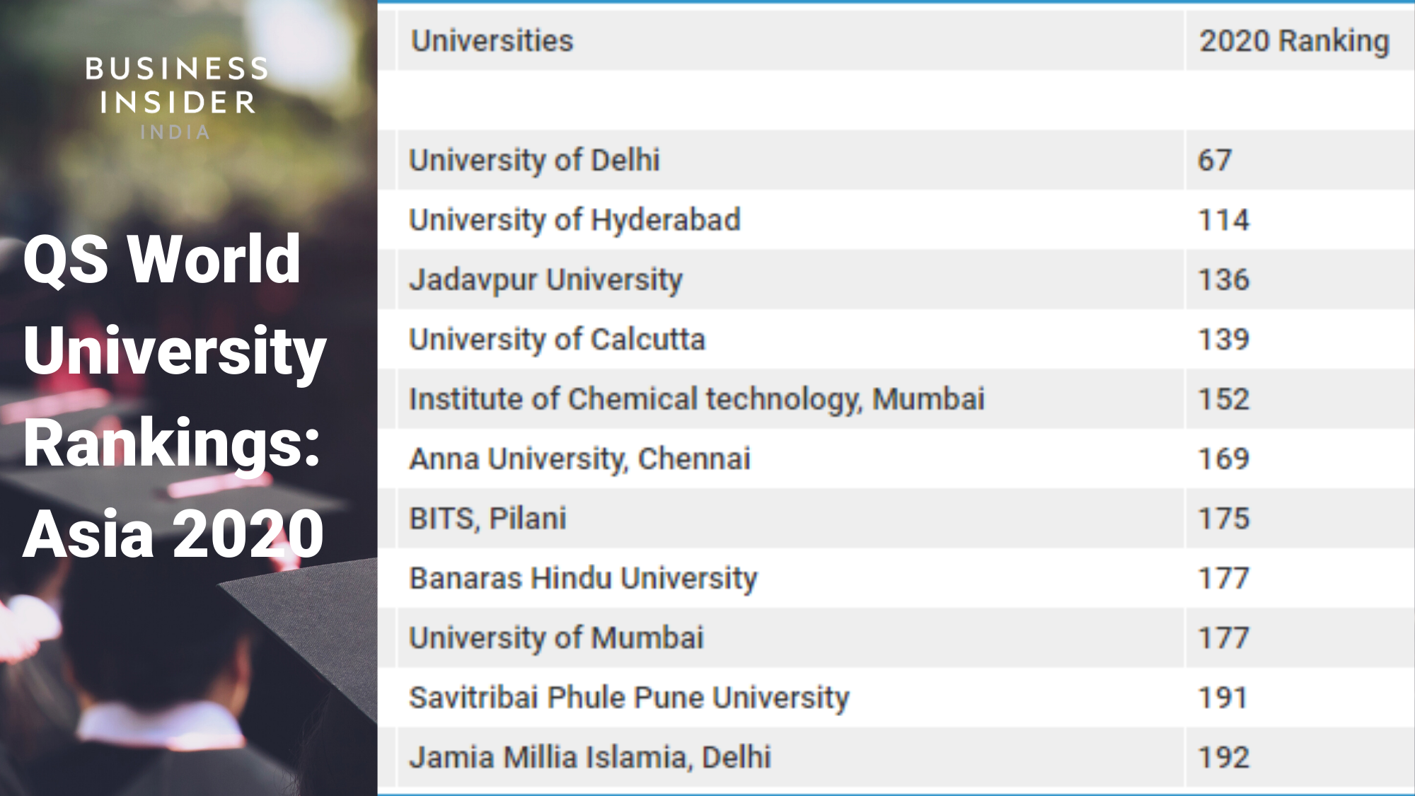 Nearly 20 Indian universities were ranked in the top 200 in the QS