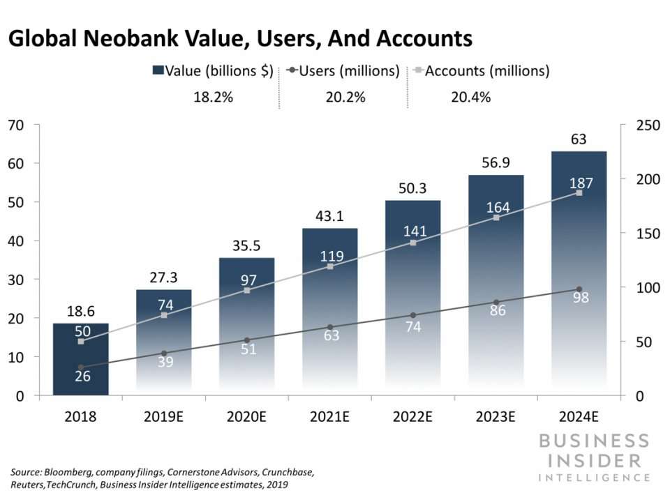 Neo-banks in France: motivations to open an account 2019