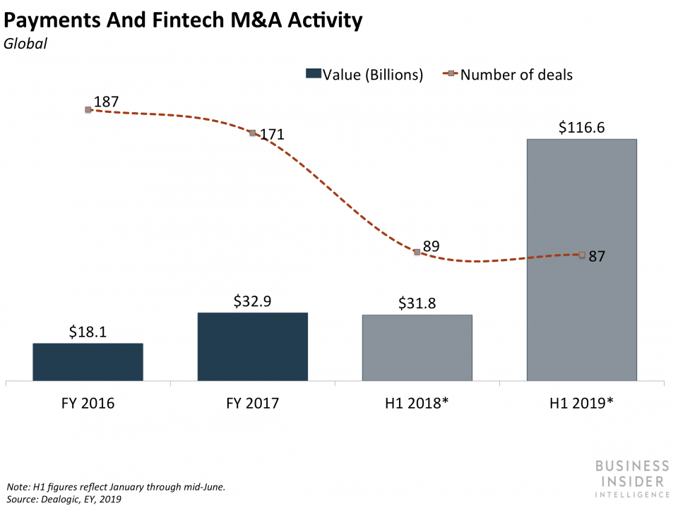 FINTECH MEGADEALS: How FIS-Worldpay, Fiserv-First Data, And Global ...