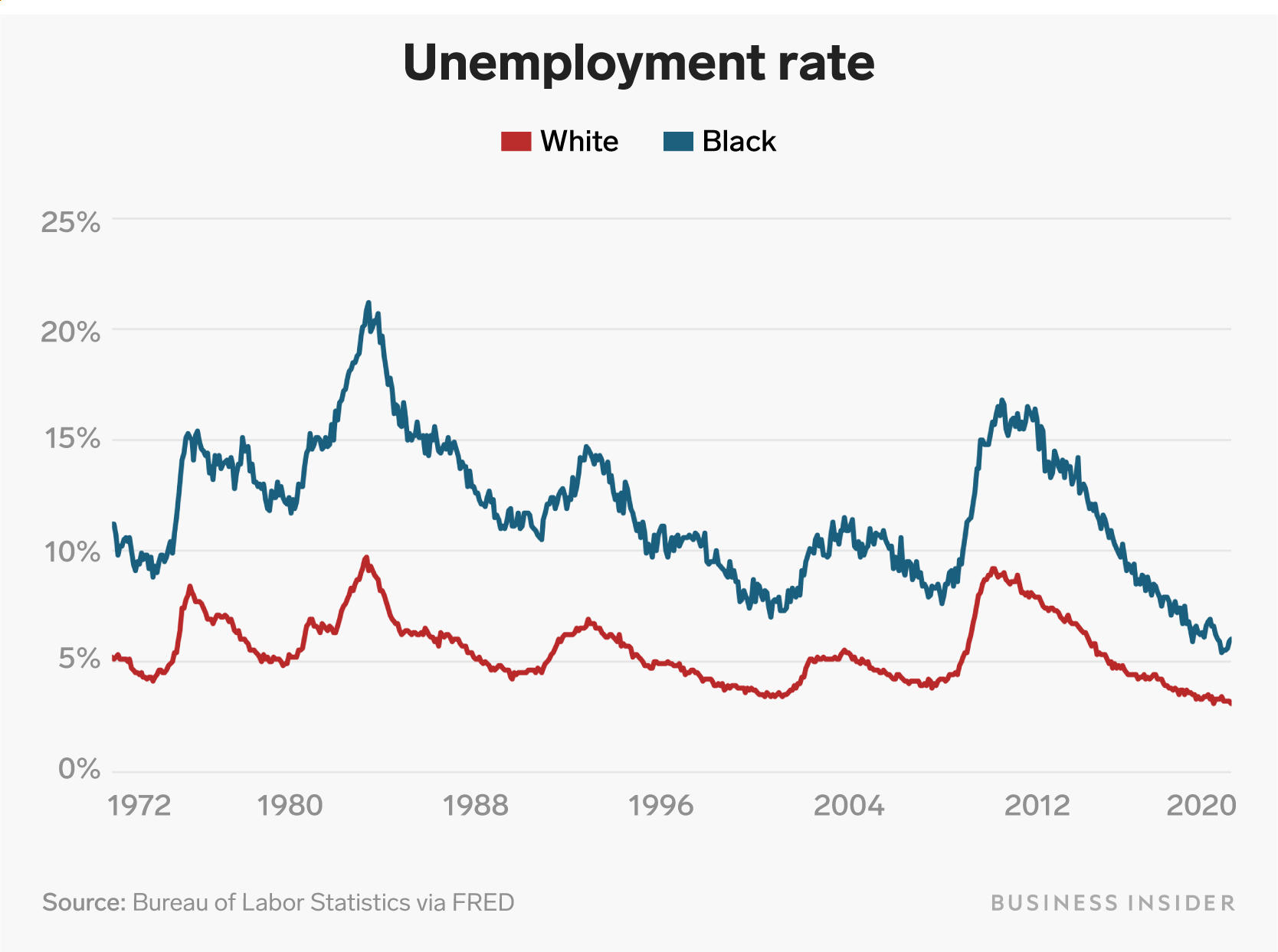 High rate of unemployment. Unemployment rate. Natural unemployment. 3. However, the rate of unemployment here is.