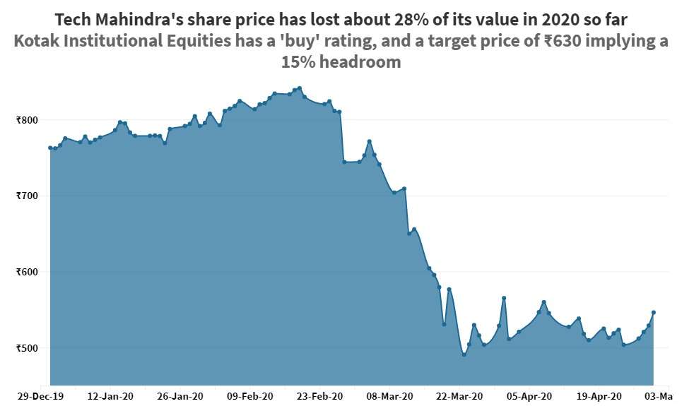 tech mahindra stock price forecast