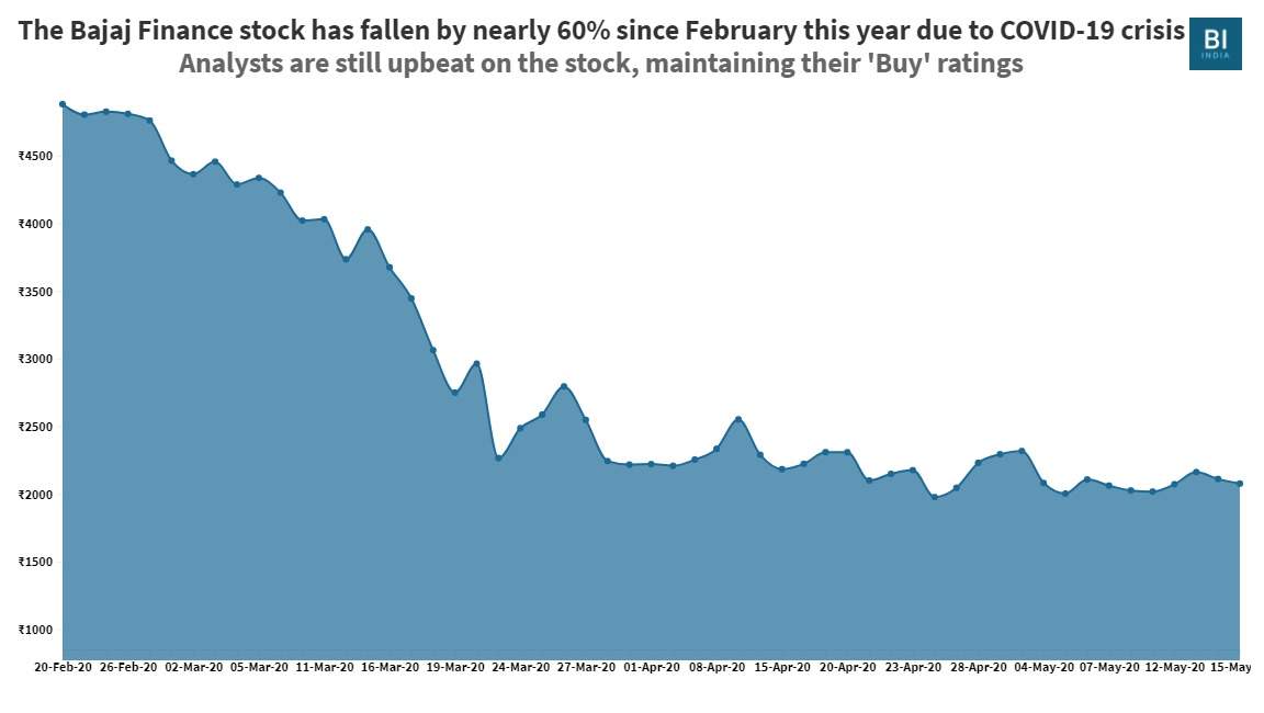 share rate of bajaj finance