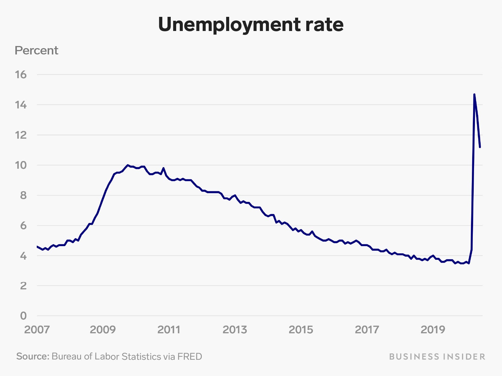 US Economy Smashes Forecasts, Adds 4.8 Million Jobs In June As ...