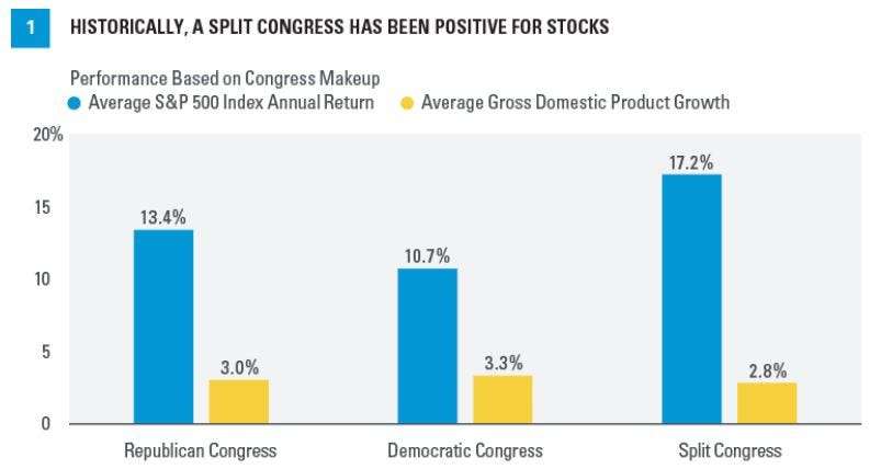 The stock market cares more about the makeup of Congress than it does ...