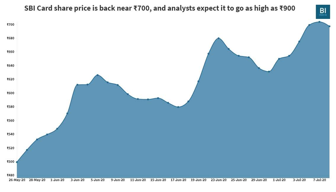 Sbi card share deals market