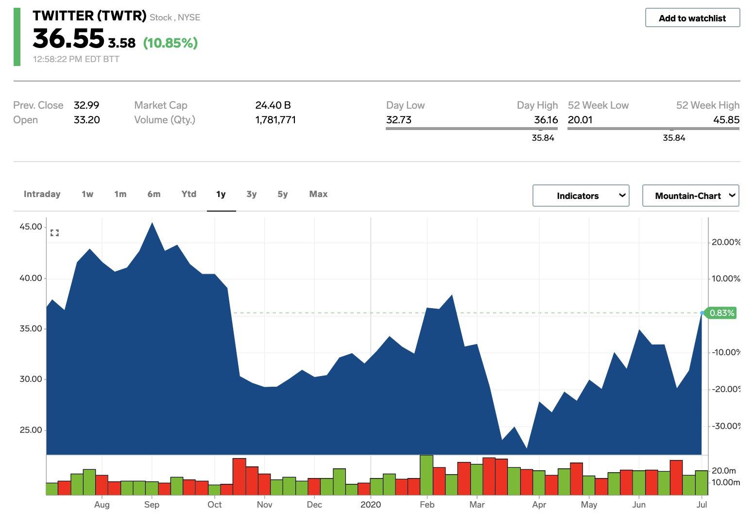 Twitter jumps 12% after posting a job listing citing a potential subscription platform