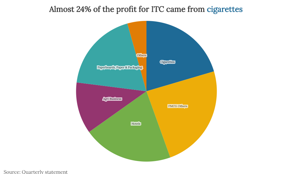 Izt market. Share of Logistic Market 2021 ин сщгтекн. ITC анализ. Mercedes Benz Market share. FMCG industry Overview.