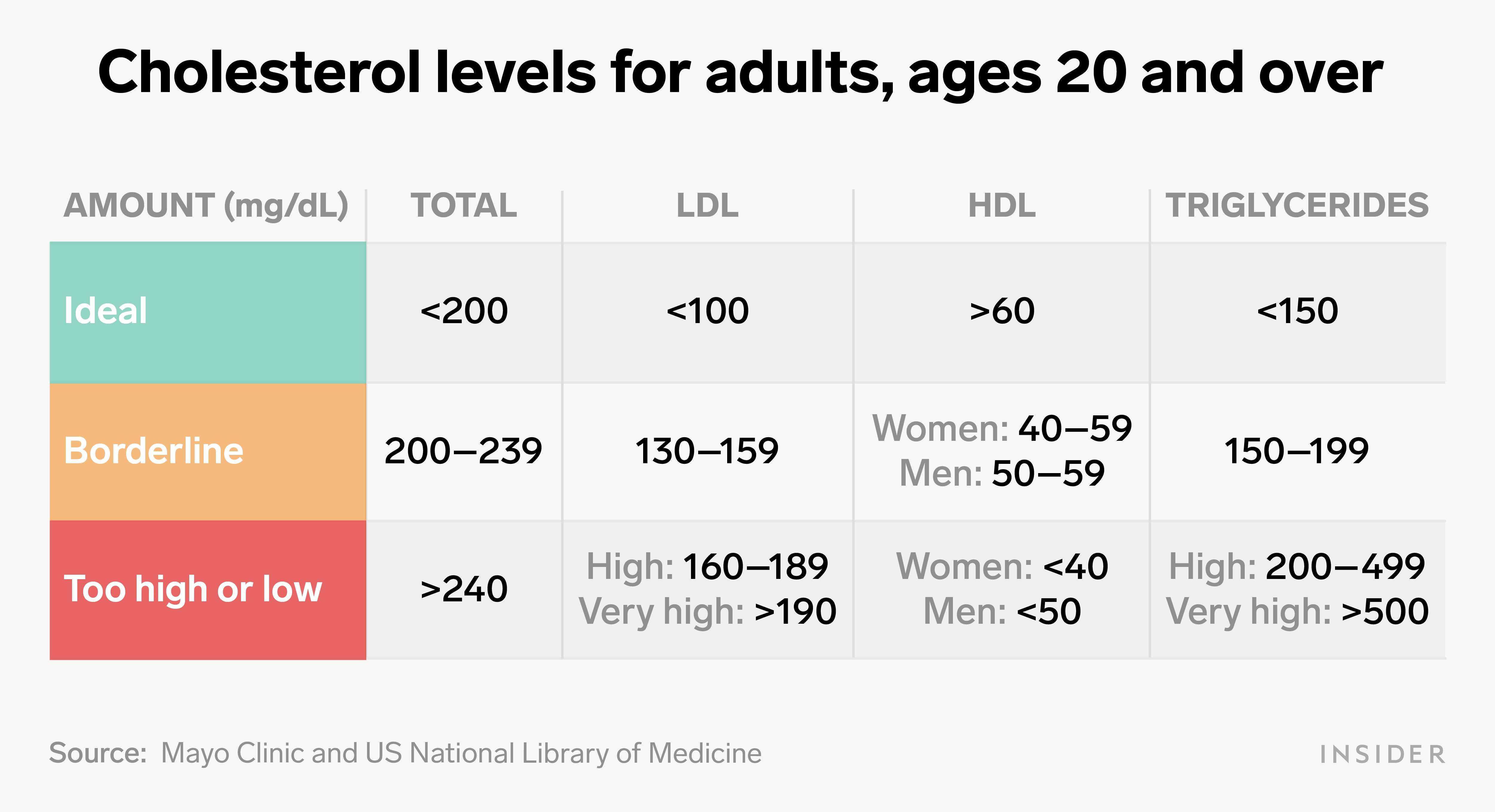 Ldl Cholesterol Test Normal Range At Shawn Renner Blog