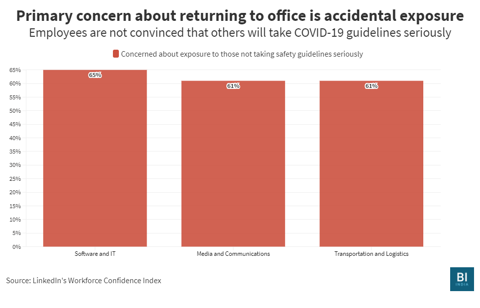 IT and media employees are in no hurry to get back to office — not