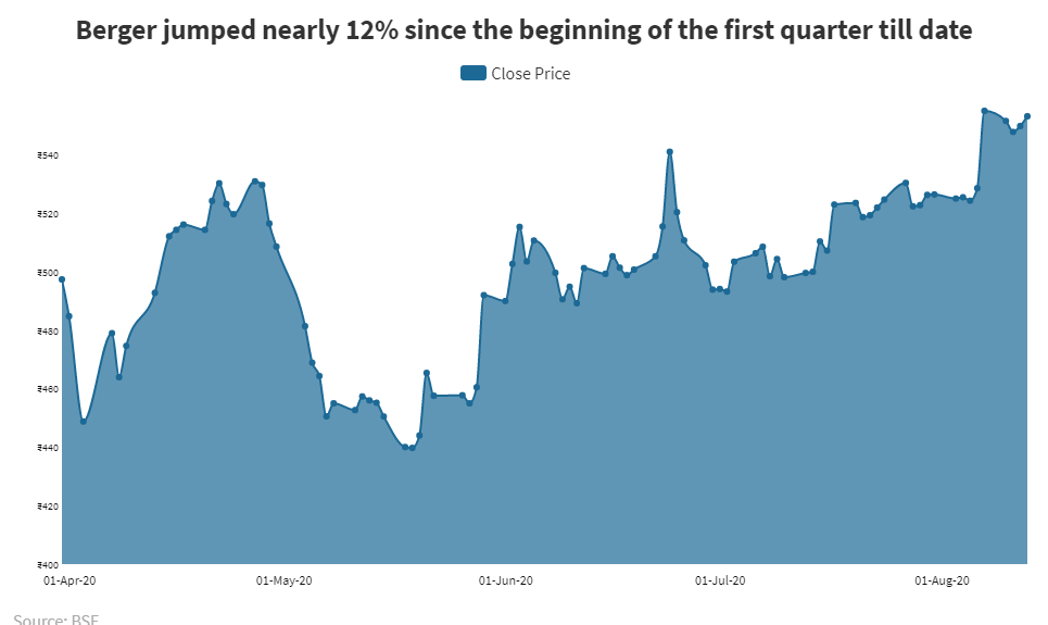 Even A 1 Profit From Berger Paints Will Be Better Than Expectations But That S Hardly A Solace Business Insider India