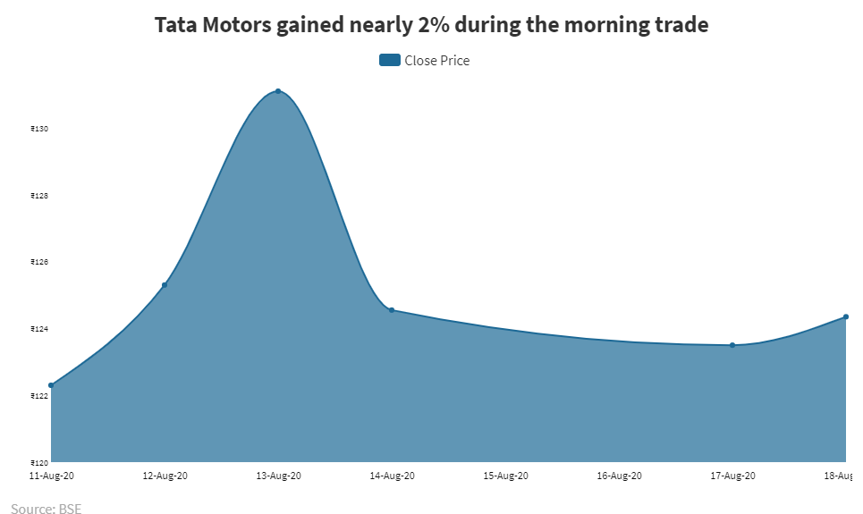 Tata Motors Sbi Card Bandhan Bank Ril Britannia Share Price Are Top Movers Today