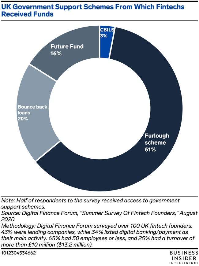 three-quarters-of-uk-fintechs-criticize-lack-of-government-support