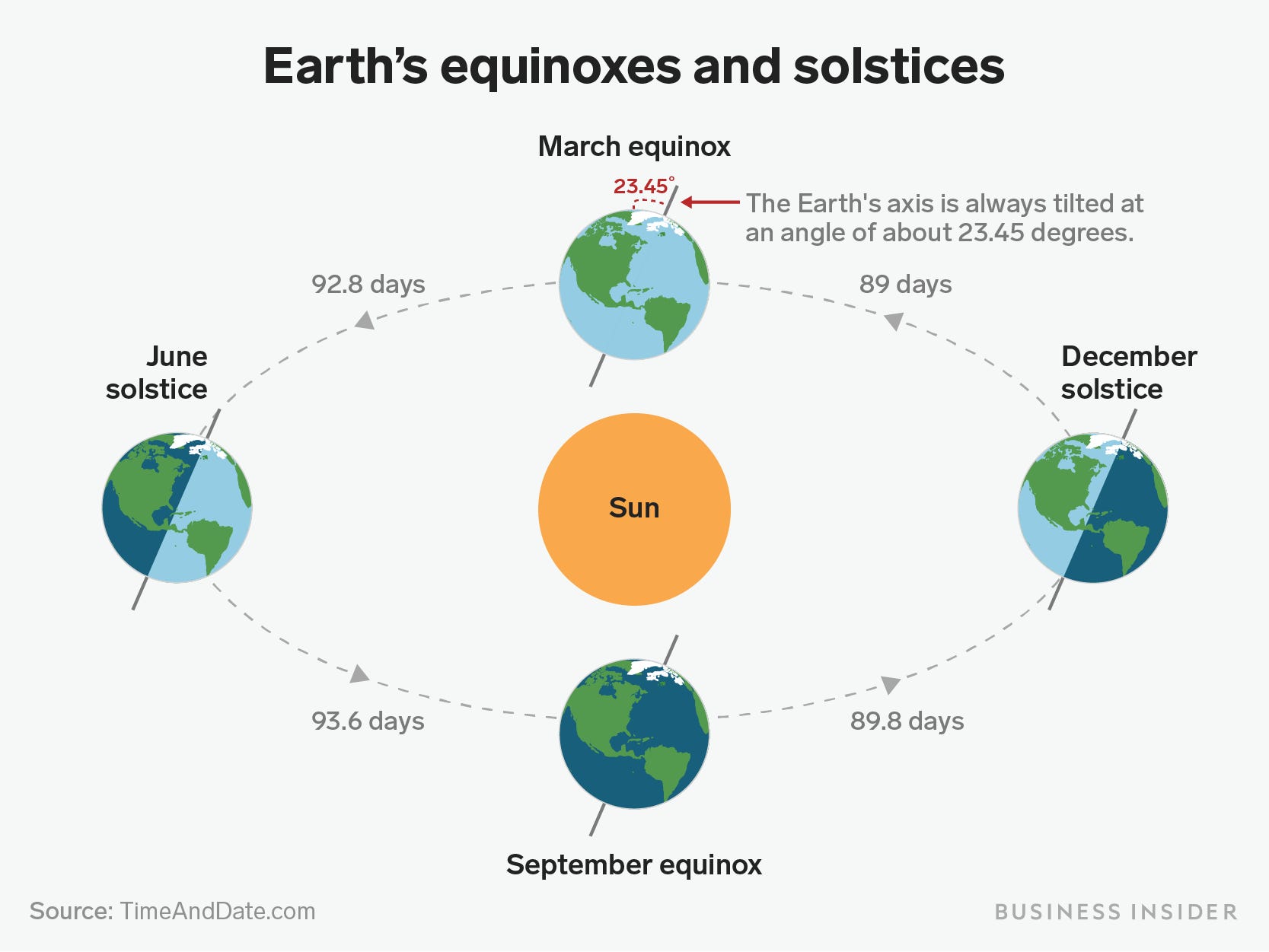 How The Solstice And Equinox Work In One Simple Animation