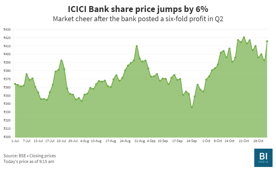 ICICI Bank surges 6% after it posts six-fold jump in net ...