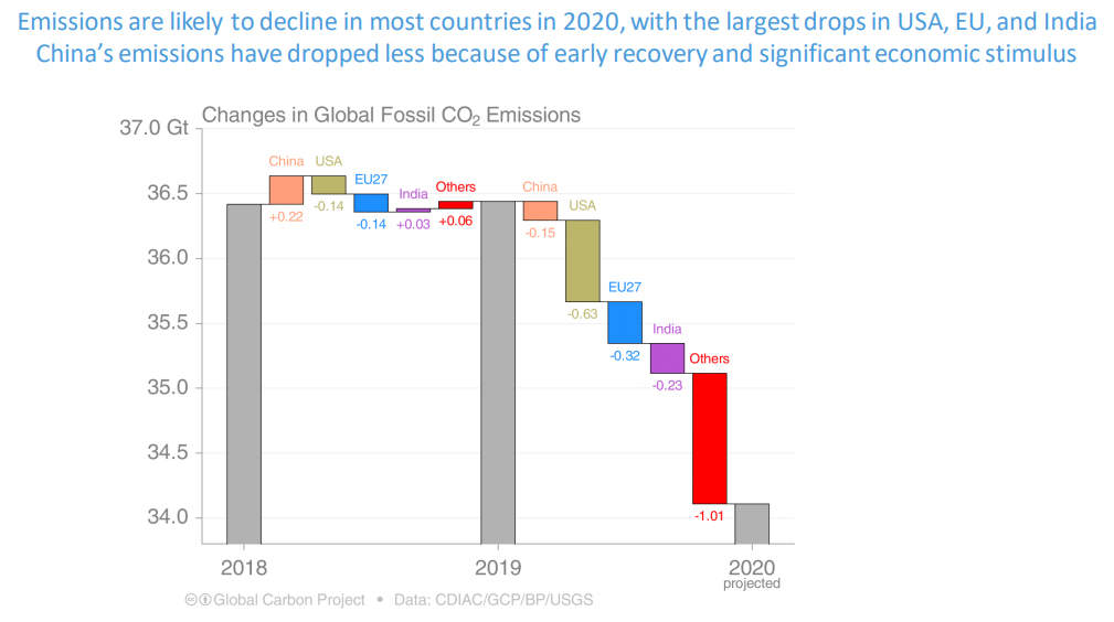 Carbon Emissions In India Show Third Highest Drop After Us And Europe In Thanks To Covid 19 Lockdowns Business Insider India