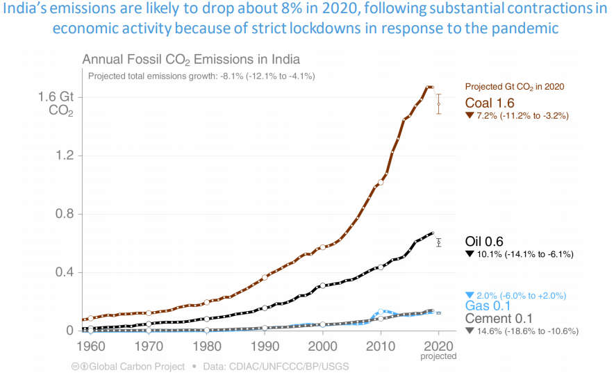 Carbon Emissions In India Show Third Highest Drop After Us And Europe In Thanks To Covid 19 Lockdowns Business Insider India