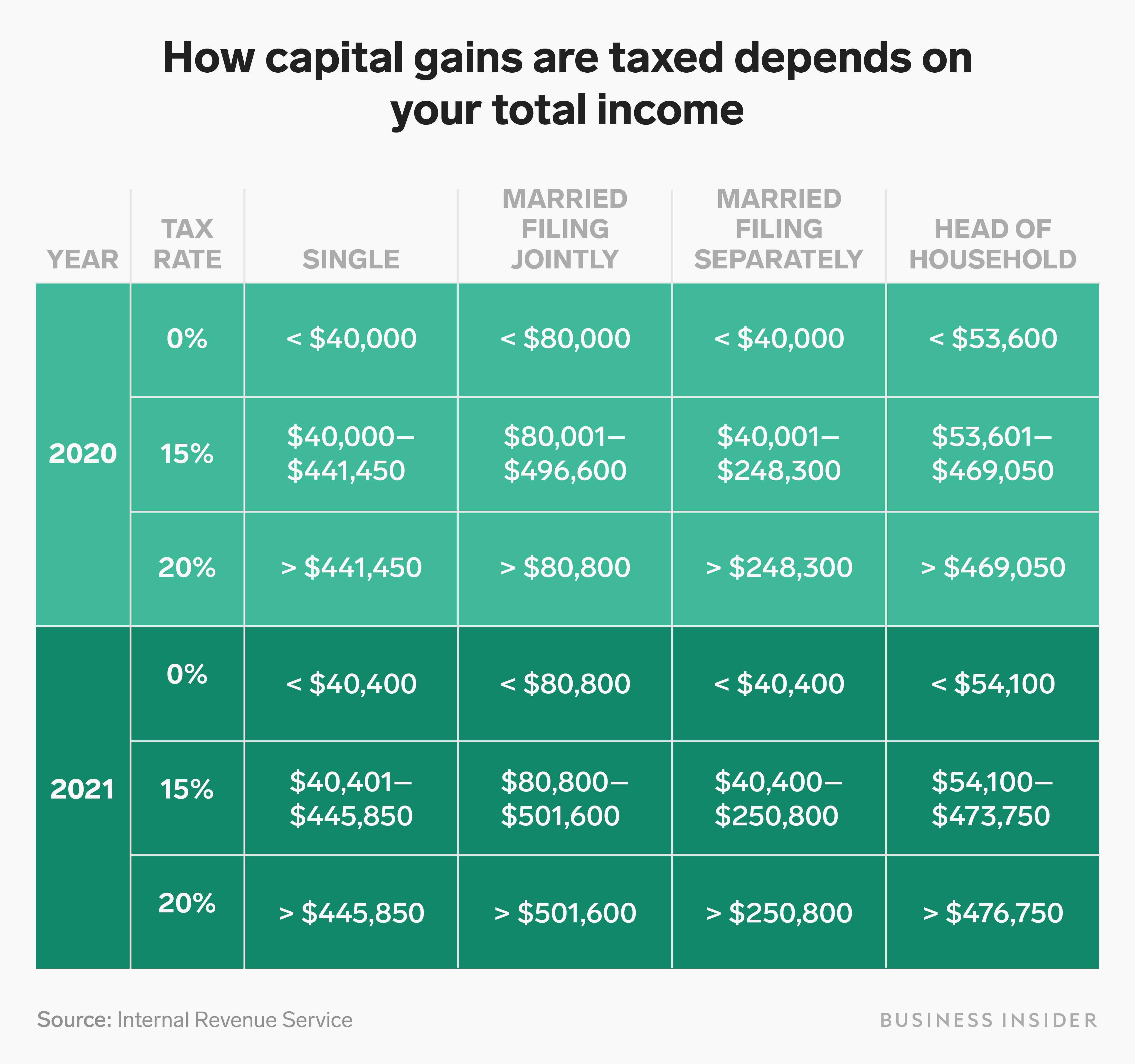 Capital Gains Tax Rates How To Calculate Them And Tips On How To 