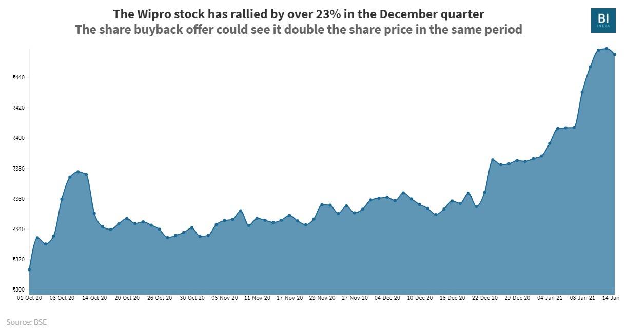 Here S Why Infosys And Wipro Shares Fell Despite Good Earnings Business Insider India