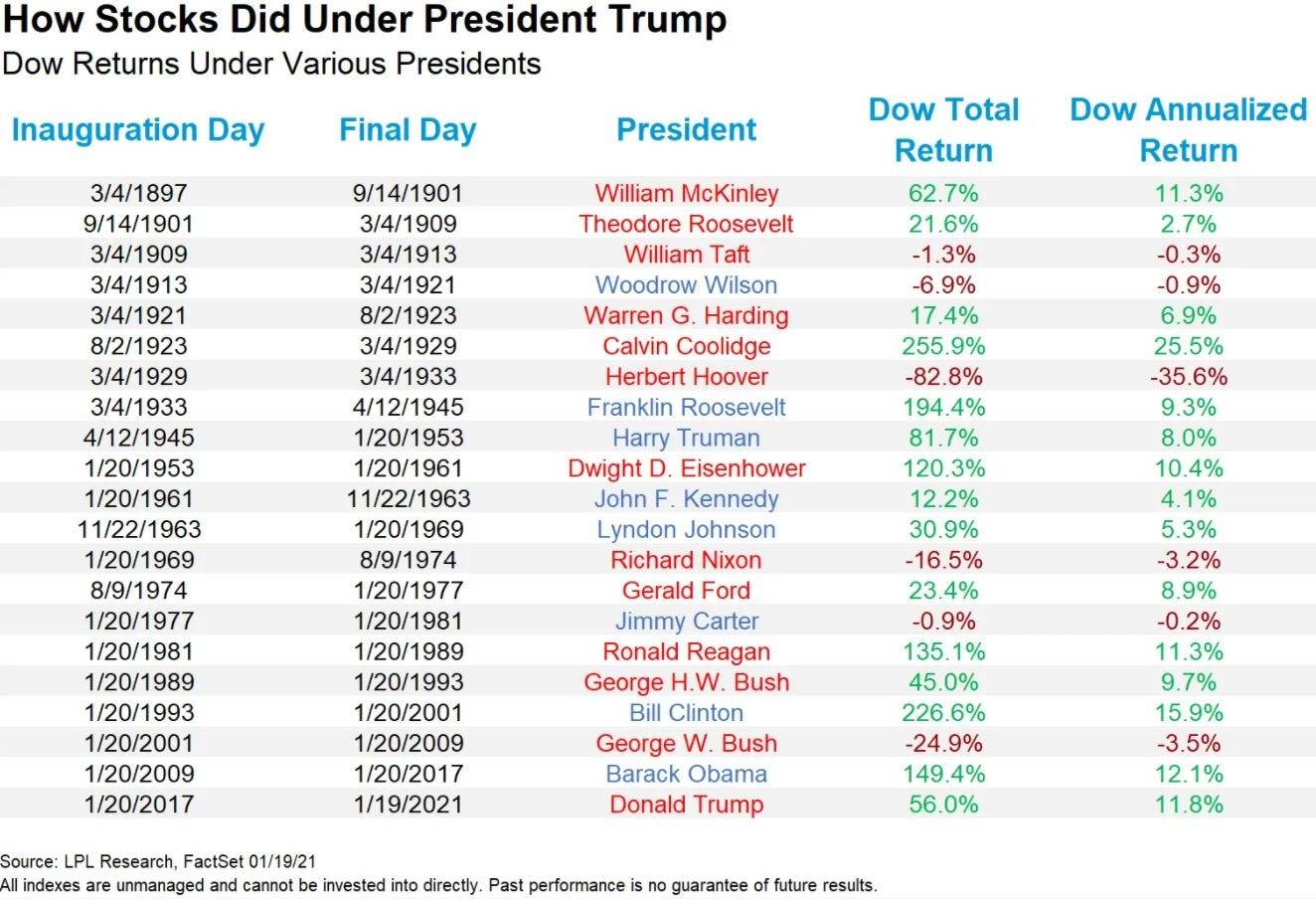 Here's how the stock market performed under President Donald Trump, and