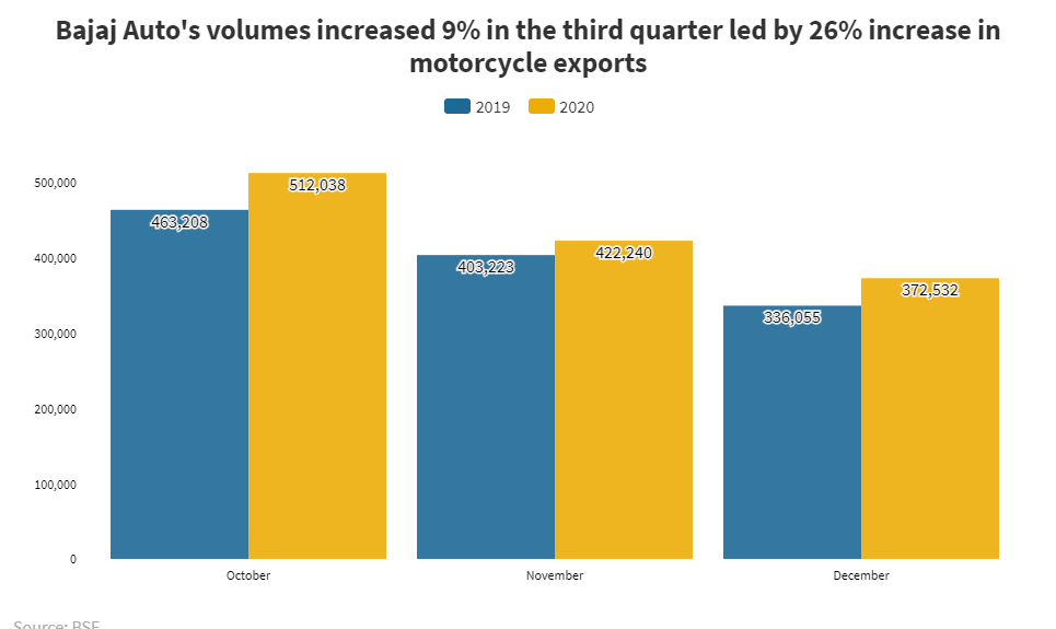 Bajaj Auto just posted a ‘record quarter’ as pent up demand brings ...