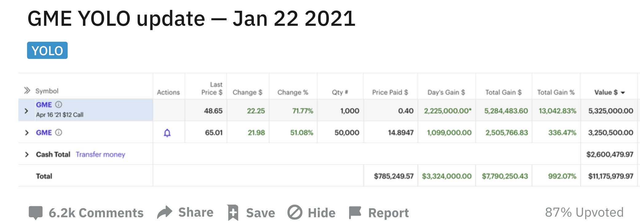 One Reddit Day Trader Claims To Have Turned 53 566 In Gamestop Call Options Into More Than 11 Million In Just Over A Year Business Insider India