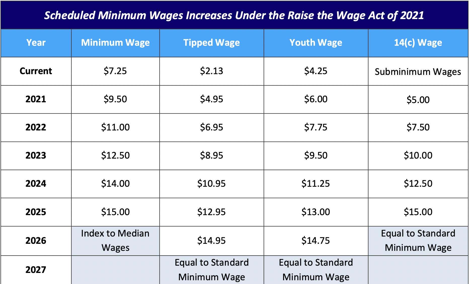 Top Democrats introduce a bill to raise the minimum wage to 15 by 2025