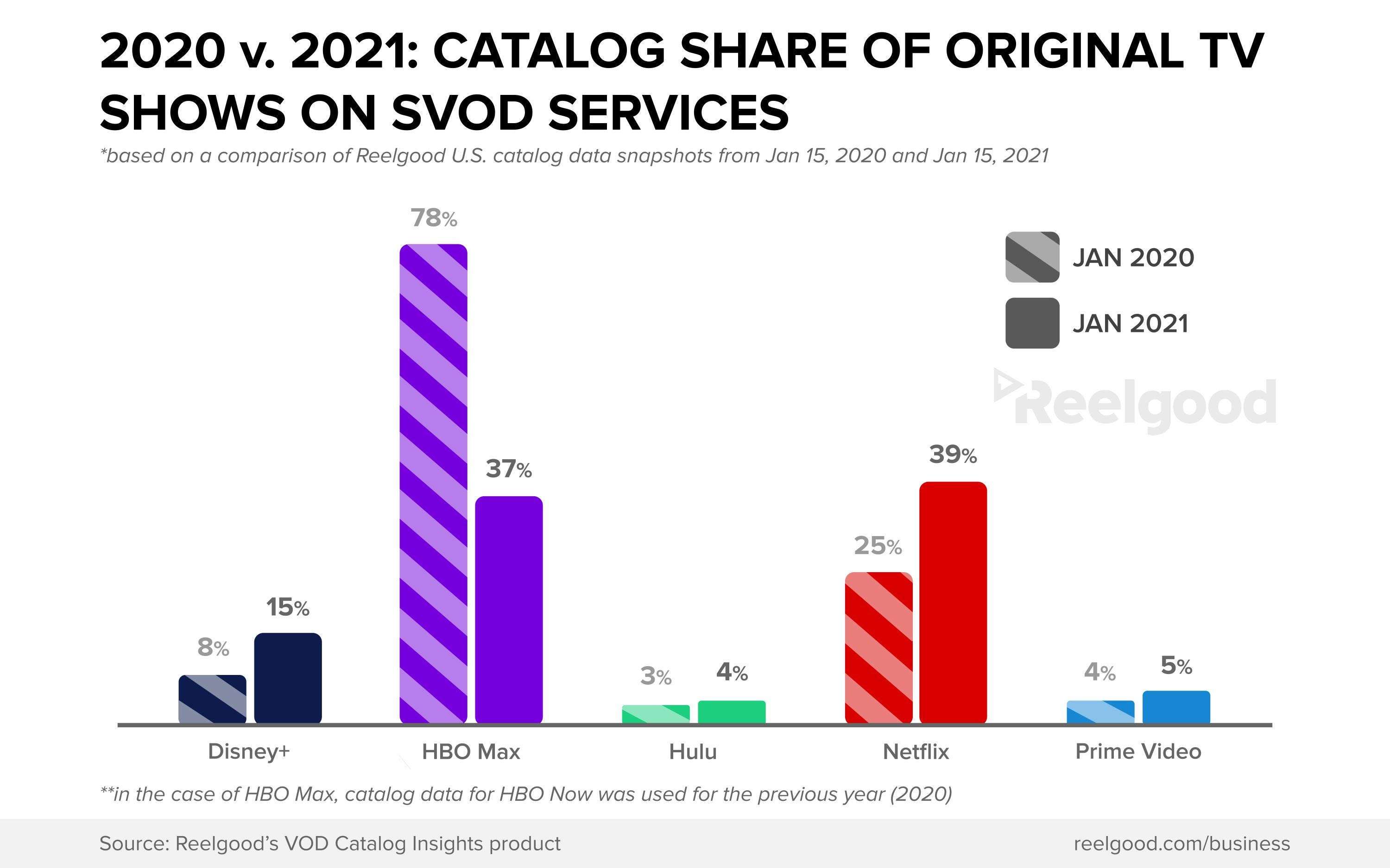 How Netflix, Disney+, HBO Max, and More Compare on Cost and Catalogs