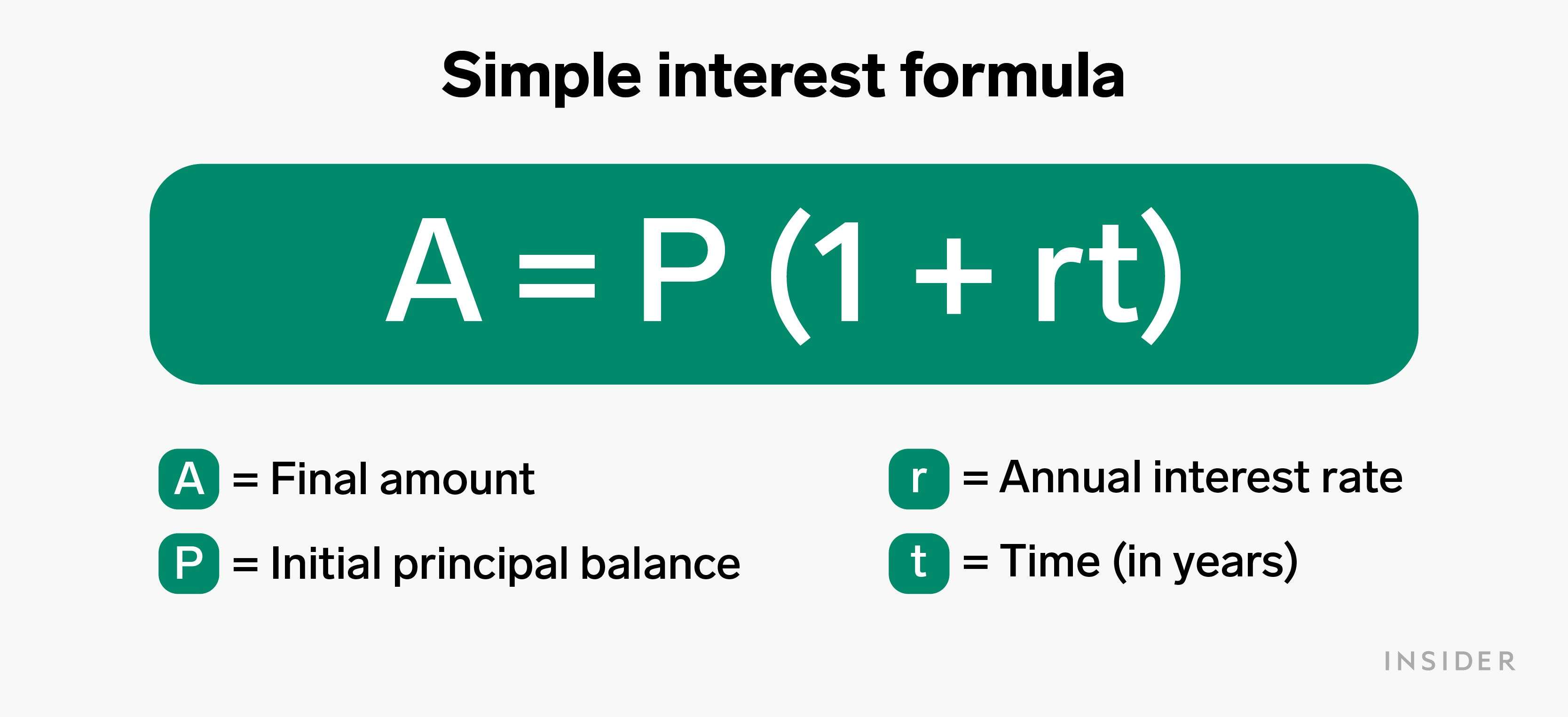 What Is Simple Interest A Straightforward Way To Calculate The Cost Of 