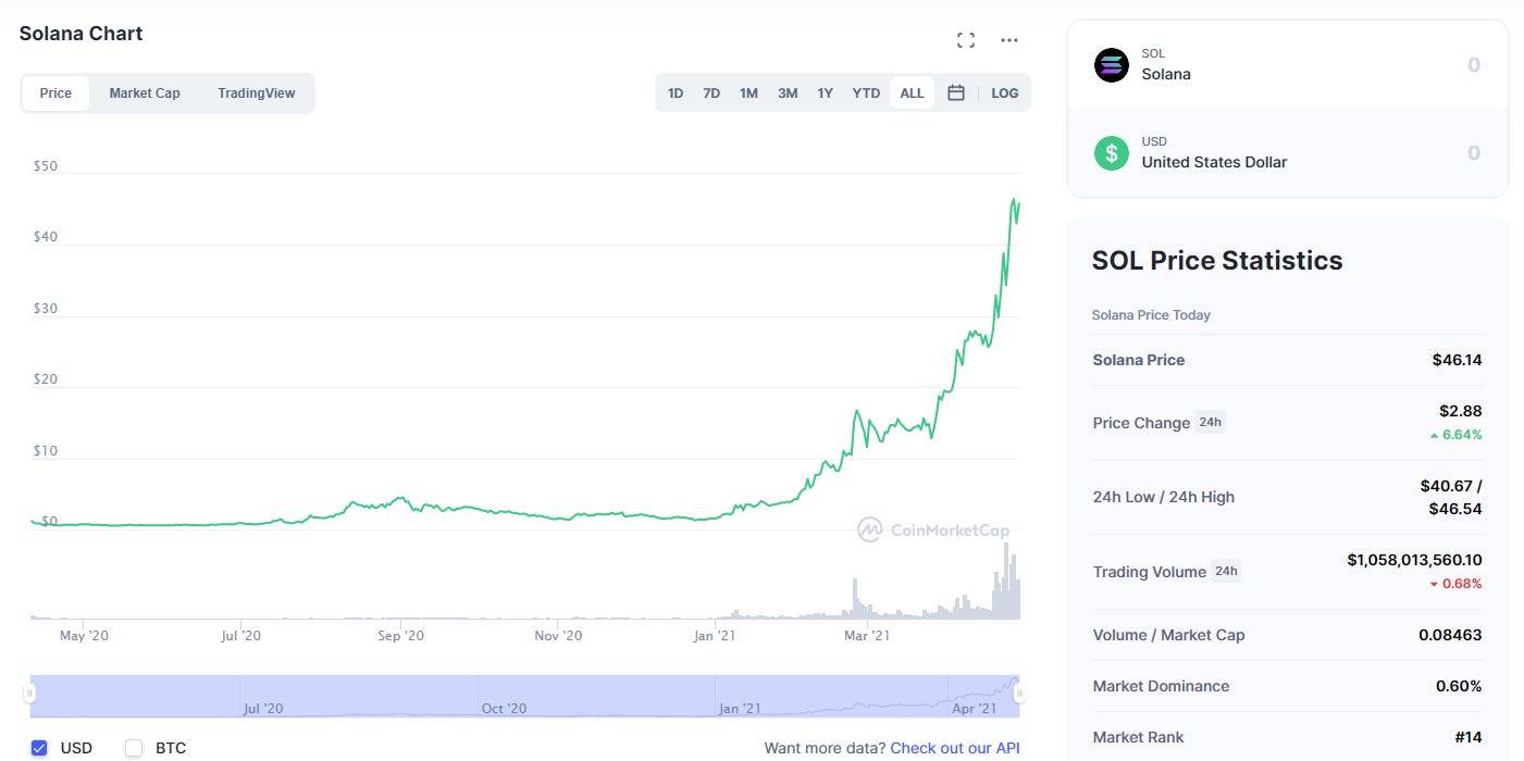 busines insider crypto popularity