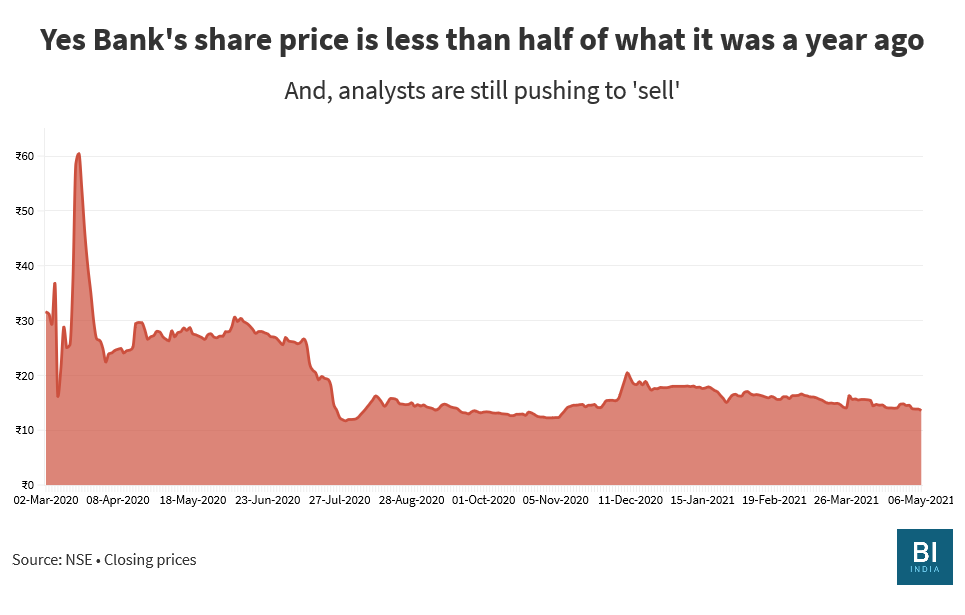 Can i buy yes cheap bank shares