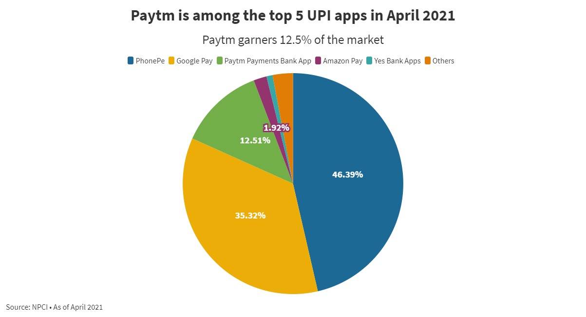 Softbank-backed Paytm fast tracks IPO plan a year into the pandemic ⁠— a $3 billion fundraising could be the biggest market debut in India