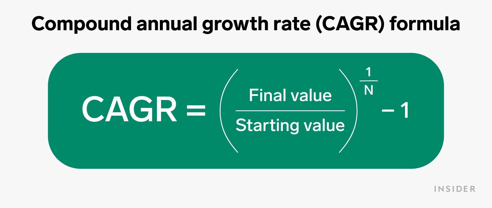 what-is-compound-annual-growth-rate-business-insider-india