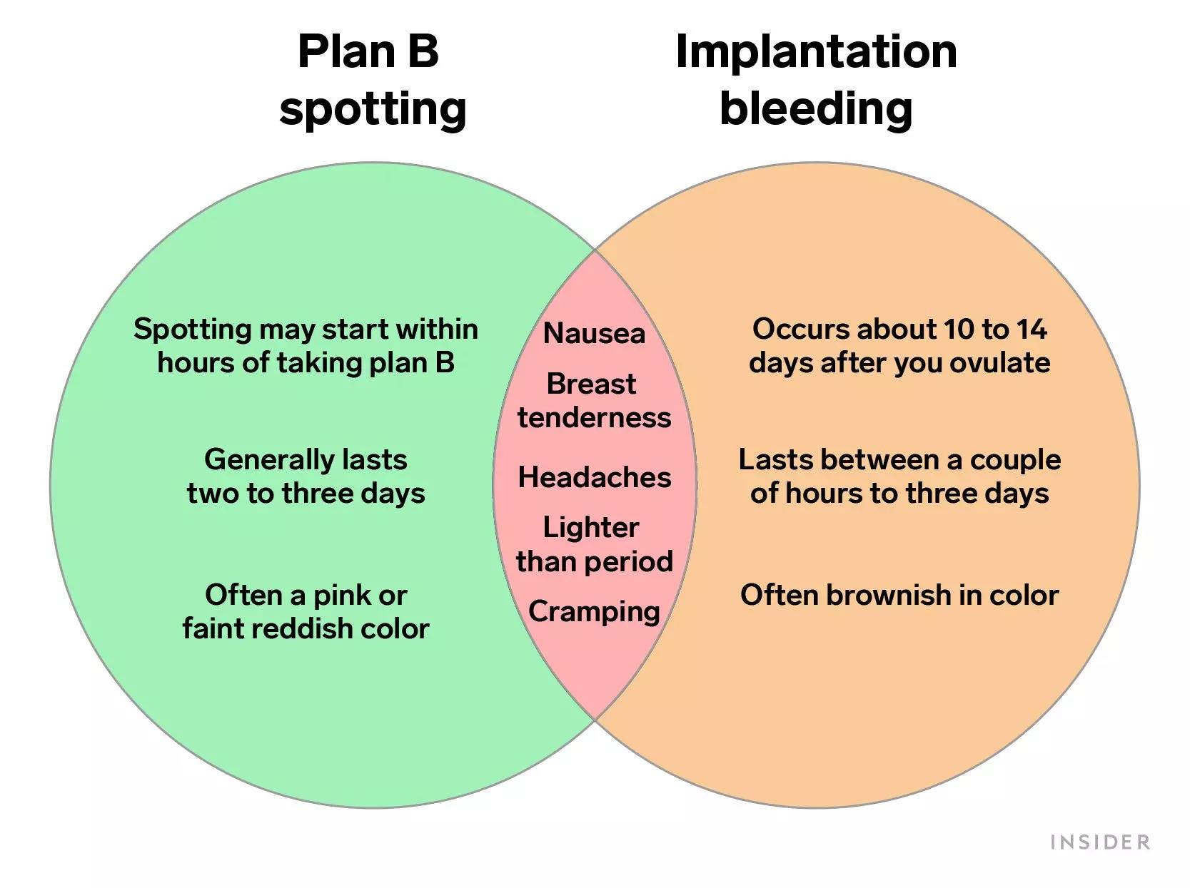 Bleeding After Plan B: What It Means and What Causes It
