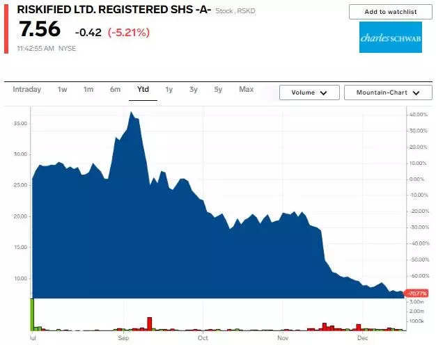 These Were The 10 Worst Performing Ipos Of 2021 Amid A Record Year For Stock Market Debuts 6209